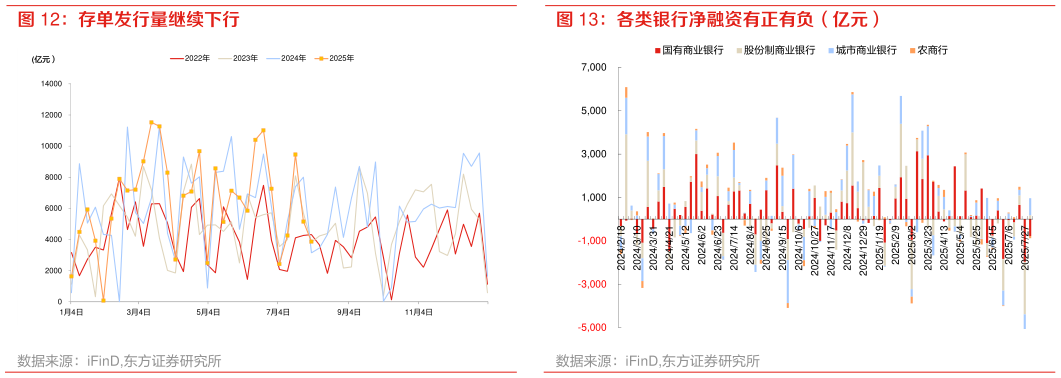 如何才能存单发行量继续下行 各类银行净融资有正有负（亿元）?