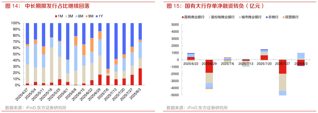 一起讨论下国有大行存单净融资转负（亿元）?