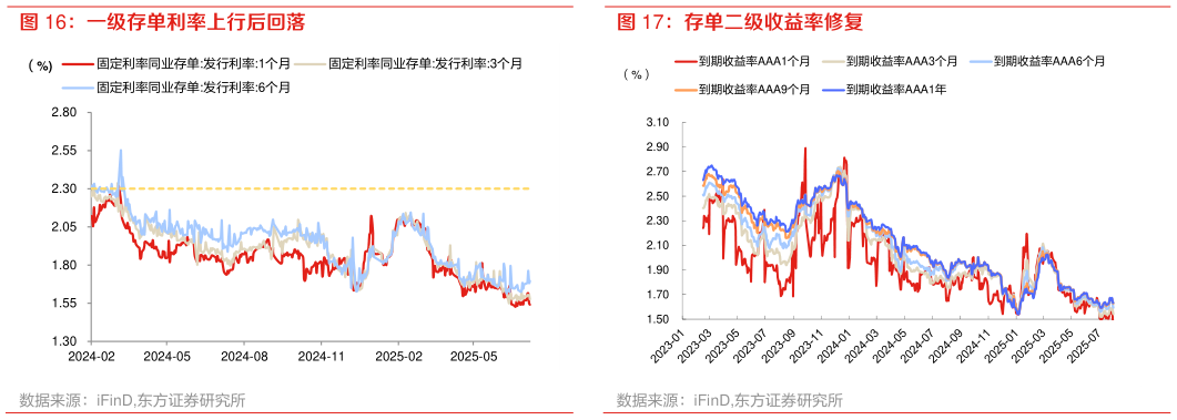 谁知道存单二级收益率修复?