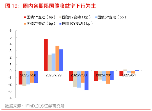 我想了解一下周内各期限国债收益率下行为主?