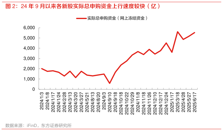 如何解释24 年 9 月以来各新股实际总申购资金上行速度较快（亿）?