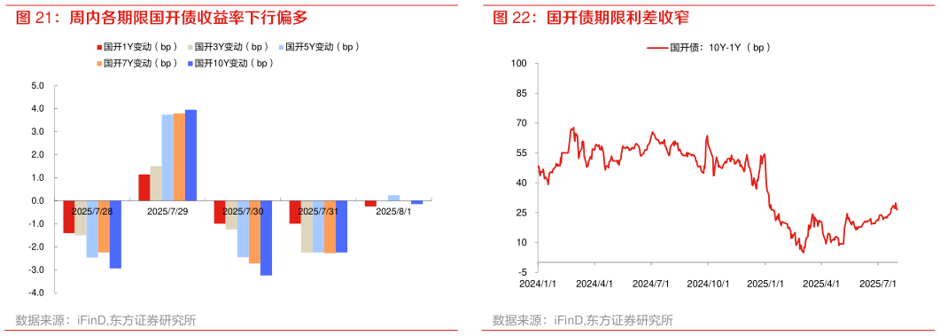 怎样理解周内各期限国开债收益率下行偏多 国开债期限利差收窄?