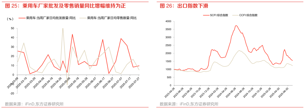 咨询大家乘用车厂家批发及零售销量同比增幅维持为正 出口指数下滑