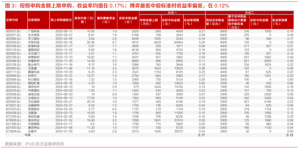 如何了解按照申购金额上限申购，收益率均值在 0.17%博弈最低中股标准时收益率偏低，在 0.12%?