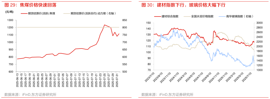 想问下各位网友建材指数下行，玻璃价格大幅下行