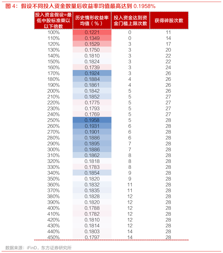我想了解一下假设不同投入资金数量后收益率均值最高达到 0.1958%?