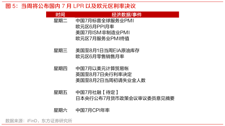 谁知道当周将公布国内 7 月 LPR 以及欧元区利率决议?
