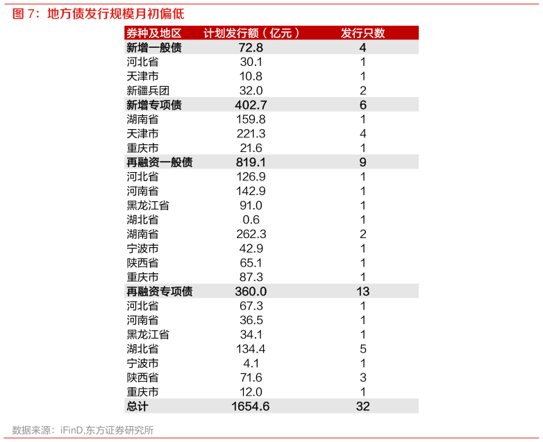 如何解释地方债发行规模月初偏低?