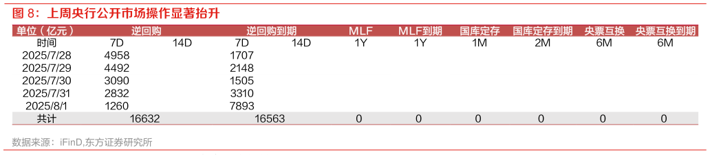 请问一下上周央行公开市场操作显著抬升?
