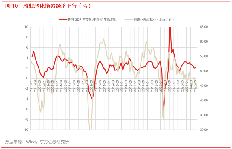 如何才能就业恶化拖累经济下行（%）