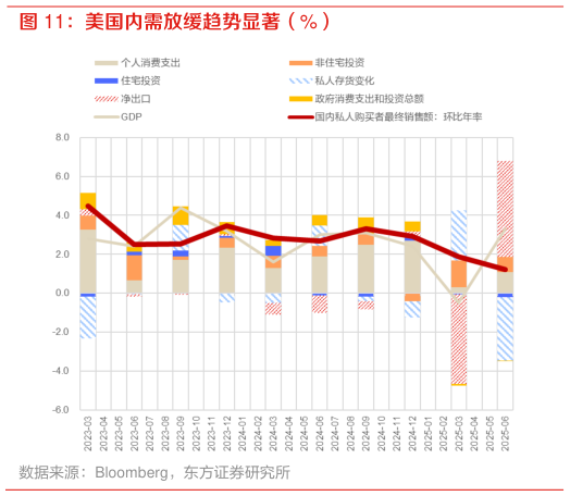 你知道美国内需放缓趋势显著（%）