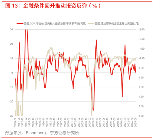 想问下各位网友金融条件回升推动投资反弹（%）