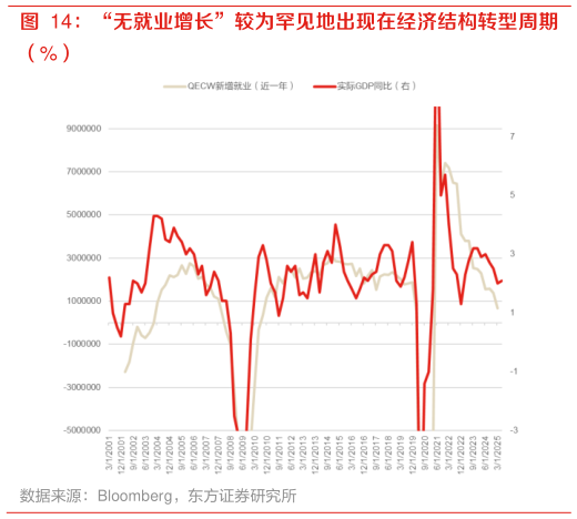 想问下各位网友“无就业增长”较为罕见地出现在经济结构转型周期