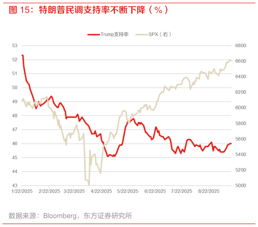 如何了解特朗普民调支持率不断下降（%）