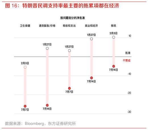 你知道特朗普民调支持率最主要的拖累项都在经济
