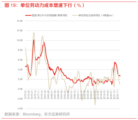 咨询大家单位劳动力成本增速下行（%）