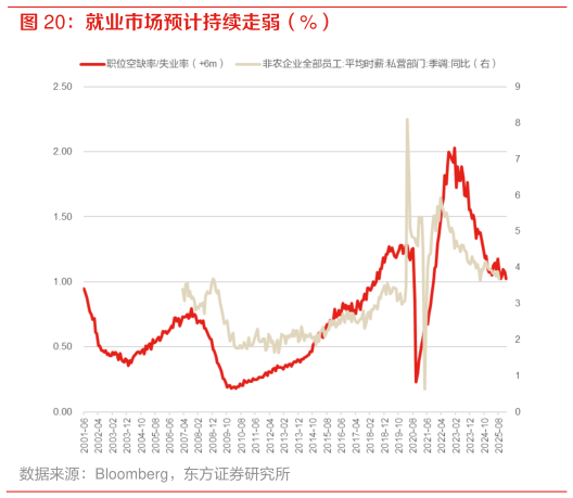 请问一下就业市场预计持续走弱（%）