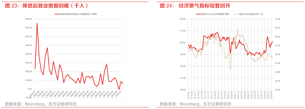 我想了解一下降息后就业数据回暖（千人） 经济景气指标短暂回升