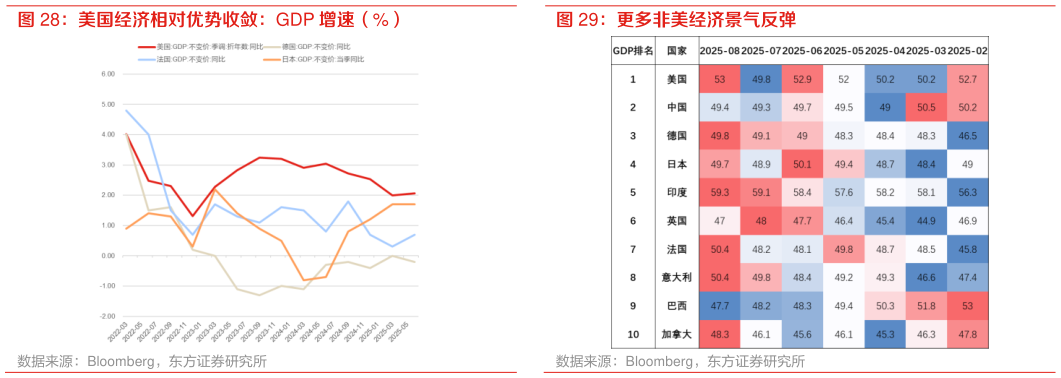如何才能美国经济相对优势收敛：GDP 增速（%） 更多非美经济景气反弹