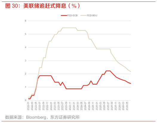 谁知道美联储追赶式降息（%）