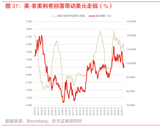 咨询大家美-非美利差回落带动美元走弱（%）