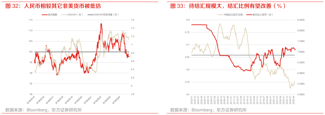 请问一下人民币相较其它非美货币被低估 待结汇规模大，结汇比例有望改善（%）
