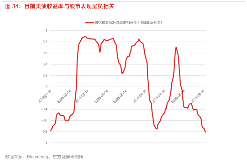 各位网友请教一下目前美债收益率与股市表现呈负相关