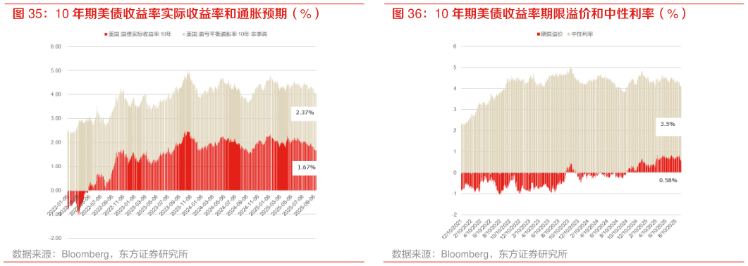 如何看待10 年期美债收益率实际收益率和通胀预期（%） 10 年期美债收益率期限溢价和中性利率（%）