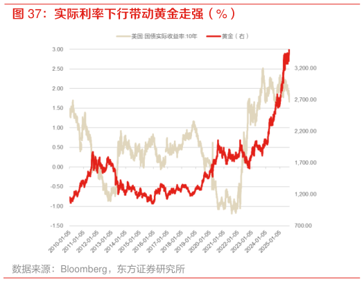 怎样理解实际利率下行带动黄金走强（%）