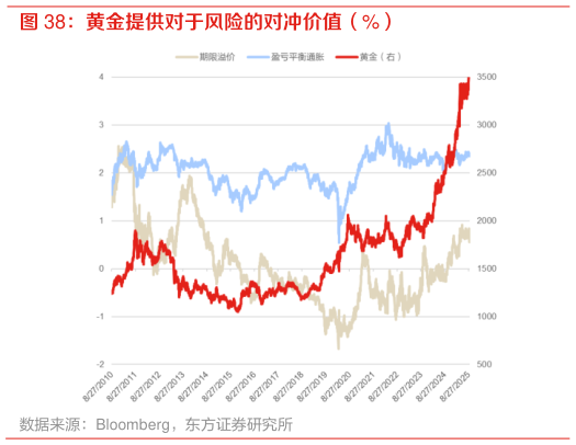 各位网友请教一下黄金提供对于风险的对冲价值（%）