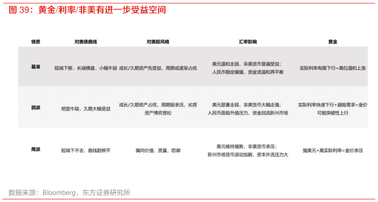 如何了解黄金利率非美有进一步受益空间