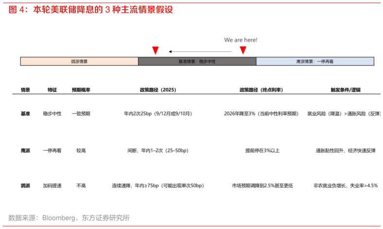 想问下各位网友本轮美联储降息的 3 种主流情景假设