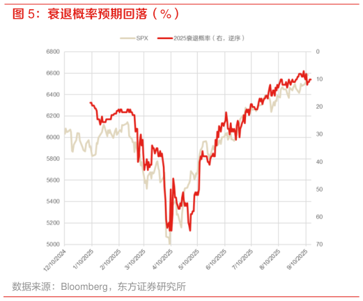 谁知道衰退概率预期回落（%）