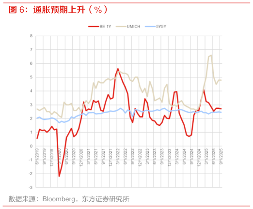 咨询下各位通胀预期上升（%）