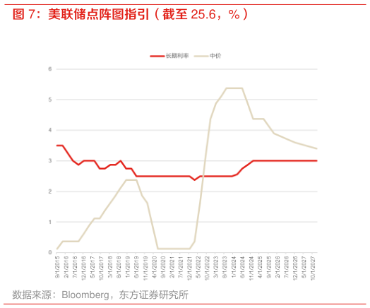 一起讨论下美联储点阵图指引（截至 25.6，%）
