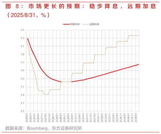 怎样理解： 市 场 更 长 的 预 期 ： 稳 步 降 息 ， 远 期 加 息