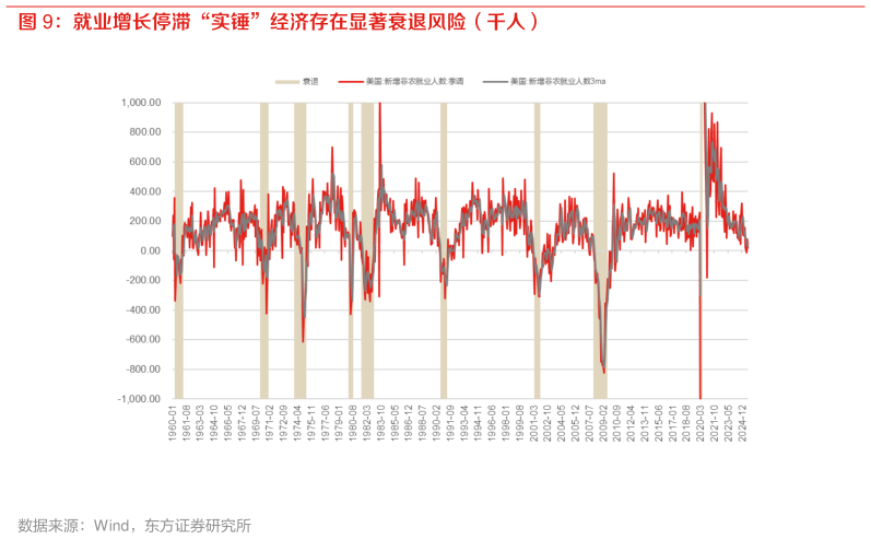 如何了解就业增长停滞“实锤”经济存在显著衰退风险（千人）