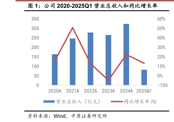 一起讨论下公司 2020-2025Q1 营业总收入和同比增长率?