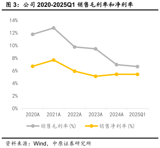 你知道公司 2020-2025Q1 销售毛利率和净利率?