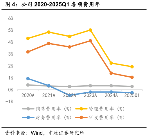 谁知道公司 2020-2025Q1 各项费用率?