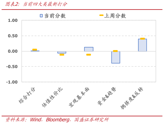 想问下各位网友当前四大类最新打分