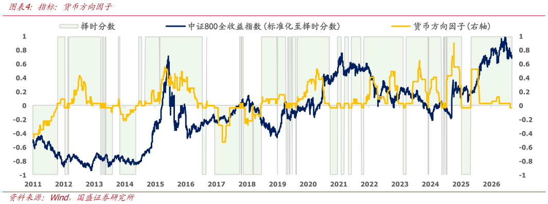 谁知道指标：货币方向因子