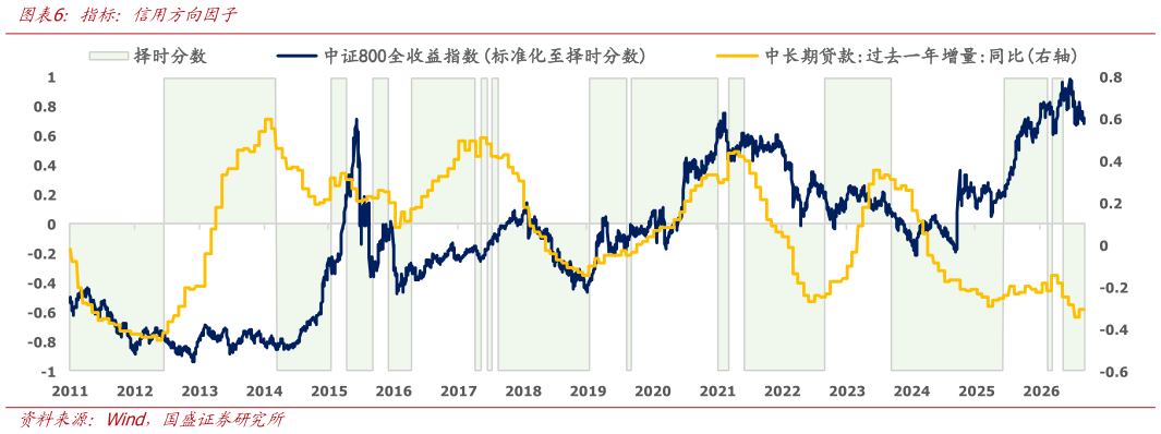 如何了解指标：信用方向因子
