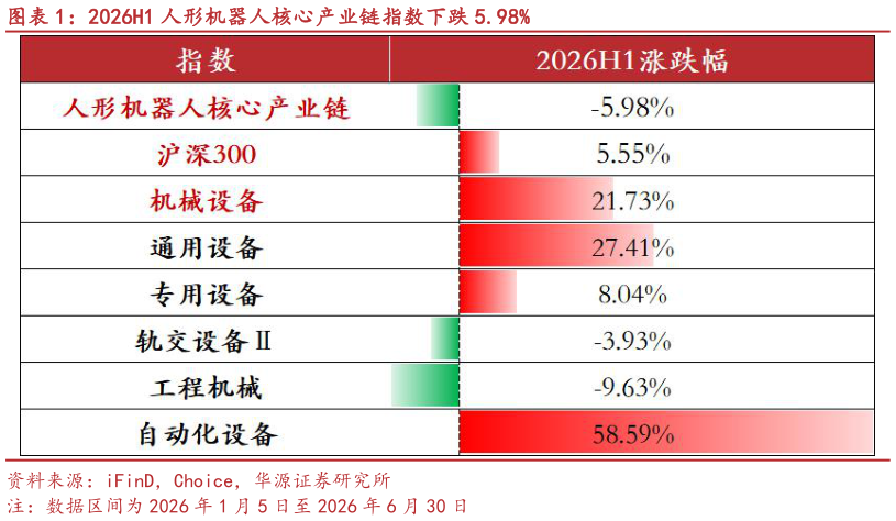 咨询下各位2026H1 人形机器人核心产业链指数下跌 5.98%