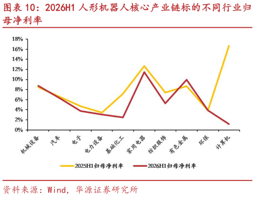 一起讨论下2026H1 人形机器人核心产业链标的不同行业归