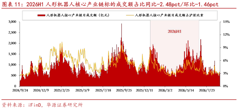 如何了解2026H1 人形机器人核心产业链标的成交额占比同比-2.48pct环比-1.46pct