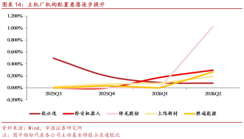 如何才能主机厂机构配置意愿逐步提升