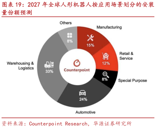 各位网友请教一下2027 年全球人形机器人按应用场景划分的安装