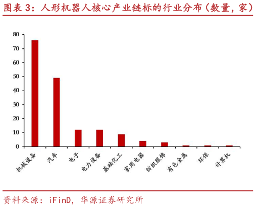 你知道人形机器人核心产业链标的行业分布（数量，家） 人形机器人核心产业链标的行业分布（占比）