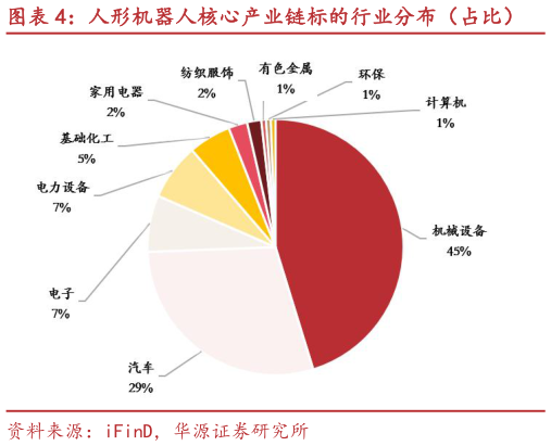 请问一下人形机器人核心产业链标的行业分布（占比）
